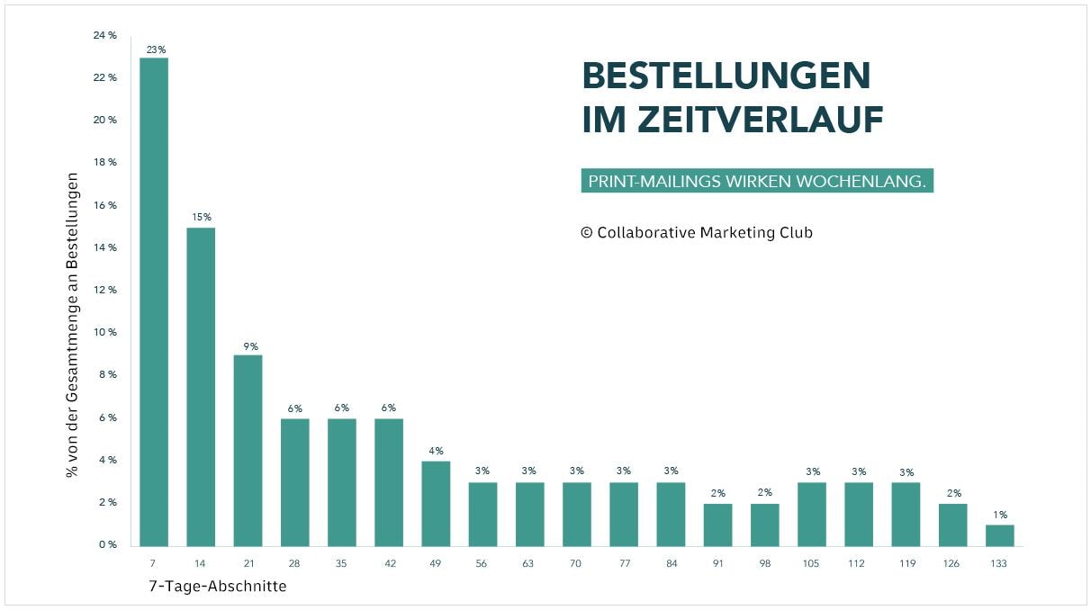 Die Grafik aus der CMC-Studie zeigt im Zeitverlauf die Bestellungen, die das Print-Mailing auslöst.