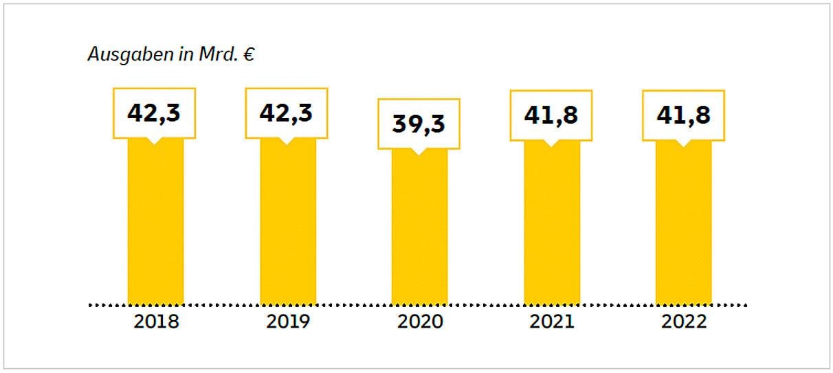 n fünf Säulen werden die Werbeausgaben von 2018 bis 2022 dargestellt: Nach 42,3 Milliarden Euro 2018 ist das Werbevolumen 2020, im ersten Corona-Jahr, deutlich gesunken auf 39,3 Milliarden Euro. Seitdem ist es kontinuierlich gewachsen und liegt 2022 auf 41,8 Milliarden Euro.