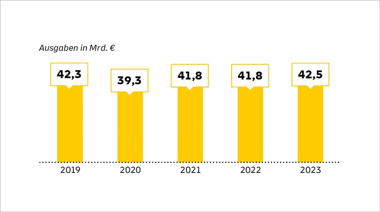 n fünf Säulen werden die Werbeausgaben von 2019 bis 2023 dargestellt: Nach 42,3 Milliarden Euro 2019 ist das Werbevolumen 2020, im ersten Corona-Jahr, deutlich gesunken auf 39,3 Milliarden Euro. Seitdem ist es kontinuierlich gewachsen und liegt 2023 mit 42,5 Milliarden Euro über dem Niveau von 2019.
