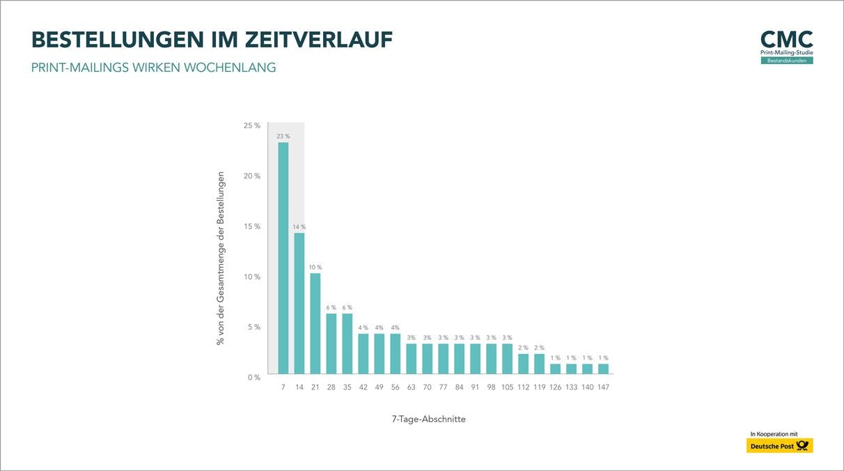 Ein Balkendiagramm stellt den durchschnittlichen Bestellverlauf von Werbebriefen im Rahmen der CMC Print-Mailing-Studie dar. In den ersten 14 Tagen (links) ist die Conversion Rate hoch, weil viele Bestellungen eingehen. Die Kurve flacht im Zeitverlauf ab. Auch nach 147 Tagen (rechts) liegt die CVR noch bei 1 Prozent.
