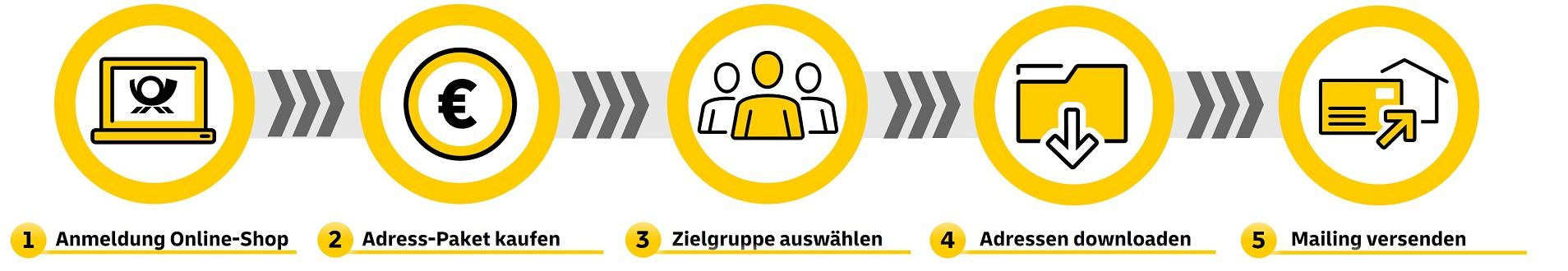 Deutsche Post Direkt - Business addresses process