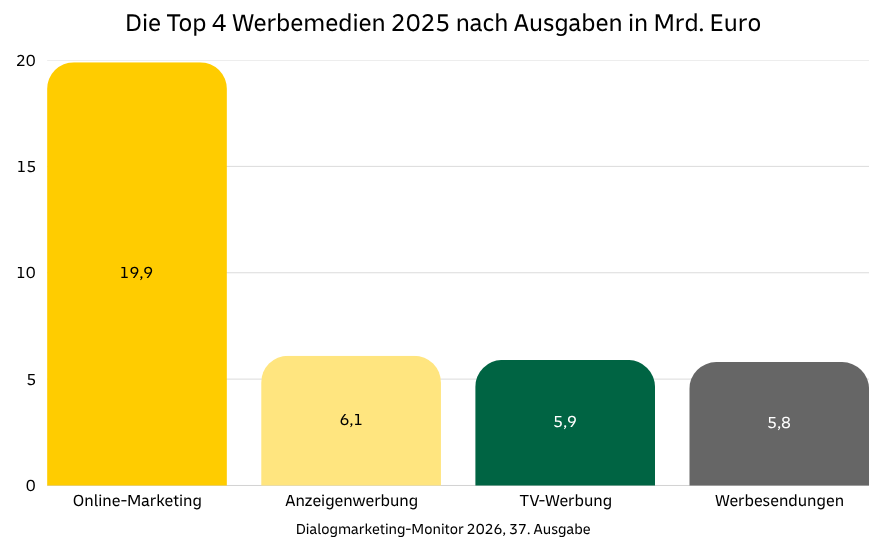 Balkendiagramm zu den Top 4 Werbemedien 2025 nach Ausgaben: Online-Marketing führt mit 19,9 Milliarden Euro deutlich vor Anzeigenwerbung (6,1 Milliarden), TV-Werbung (5,9 Milliarden) und Werbesendungen (5,8 Milliarden Euro).