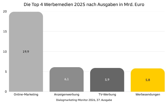 Balkendiagramm zu den Top 4 Werbemedien 2025 nach Ausgaben: Online-Marketing führt mit 19,9 Milliarden Euro deutlich vor Anzeigenwerbung (6,1 Milliarden), TV-Werbung (5,9 Milliarden) und Werbesendungen (5,8 Milliarden Euro).