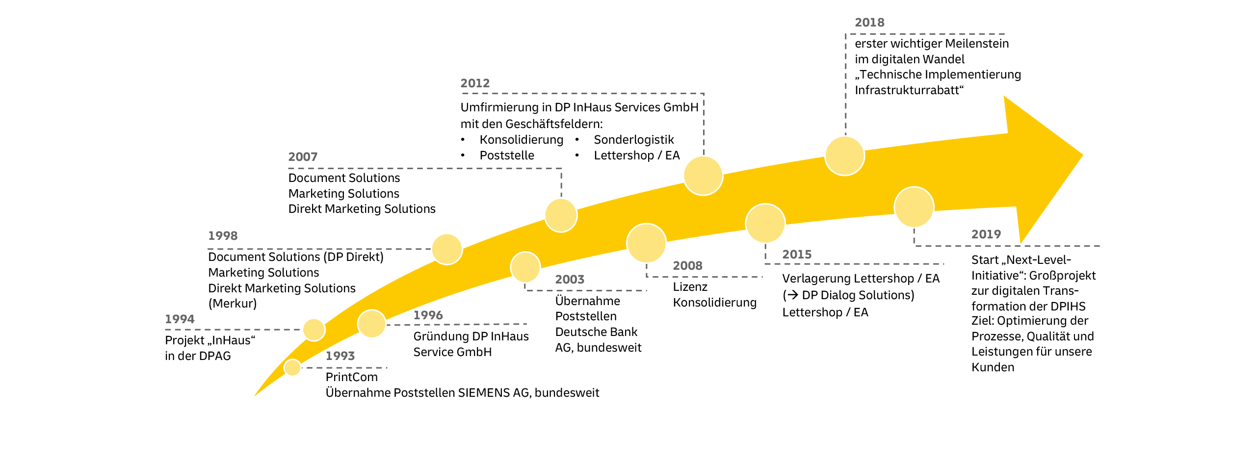 Deutsche Post Inhaus Service Grafik