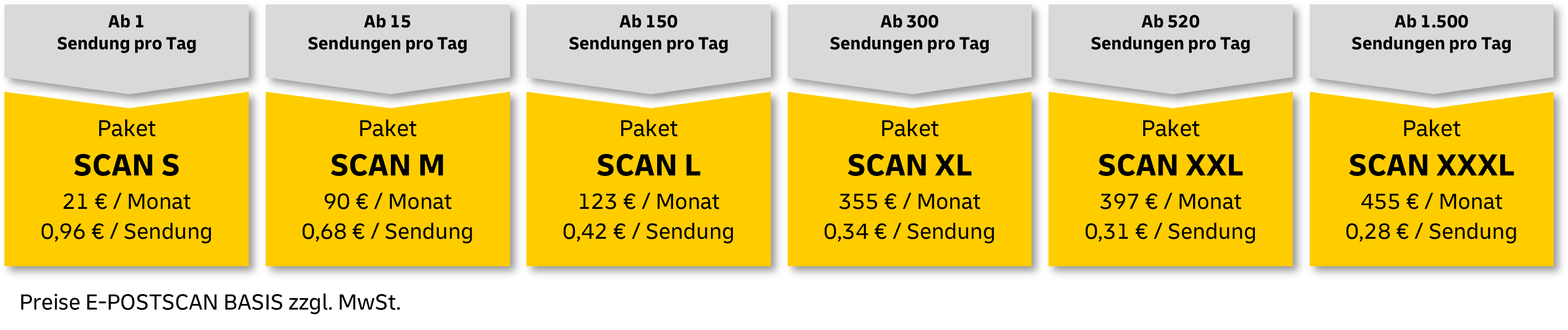 Scan S: 21 Euro pro Monat oder 96 Cent pro Sendung / Scan M: 90 Euro pro Monat oder 68 Cent pro Sendung / Scan L: 123 Euro pro Monat oder 42 Cent pro Sendung / Scan XL: 355 Euro pro Monat oder 34 Cent pro Sendung / Scan XXL: 397 Euro pro Monat oder 31 Cent pro Sendung / Scan XXXL: 455 Euro pro Monat oder 28 Cent pro Sendung