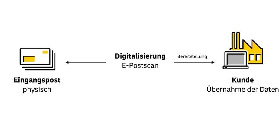 Infografik E-Postscan