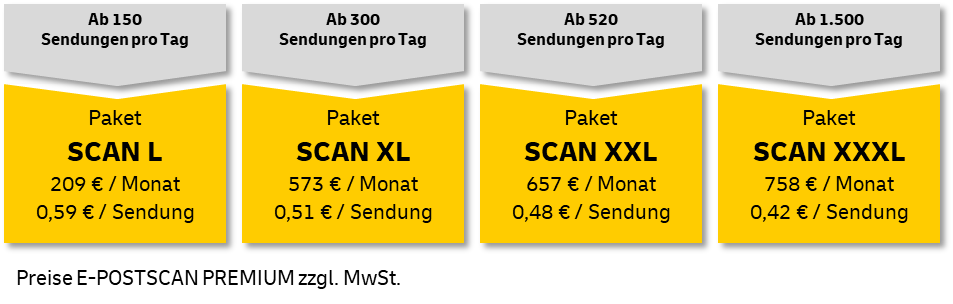 Vier Scan Pakete mit Mindestmengen pro Tag: Scan L ab 150 Sendungen, Scan XL ab 300, Scan XXL ab 520 und Scan XXXL ab 1.500; jeweils mit Monats  und Stückpreis.