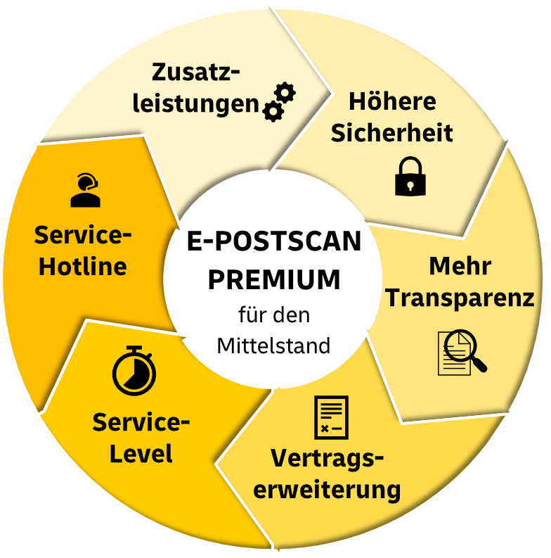 Ringdiagramm mit sechs gelb orangenen Segmenten zu E POSTSCAN Premium für den Mittelstand: Zusatzleistungen, höhere Sicherheit, mehr Transparenz, Vertragserweiterung, Service Level und Service Hotline.