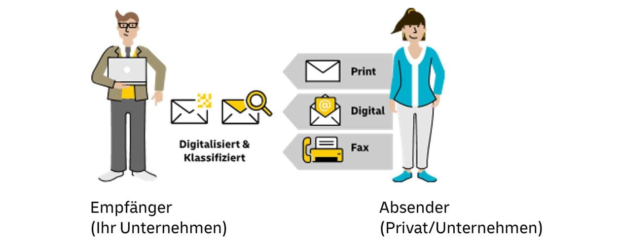 Grafik, welche den Prozesscharakter des Input Managements darstellt