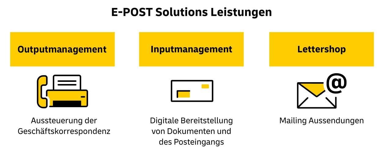 E-POST Solutions Leistungen E-POST Solutions Leistungen