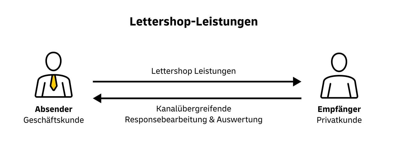 Grafik, welche den Prozesscharakter des Lettershops darstellt