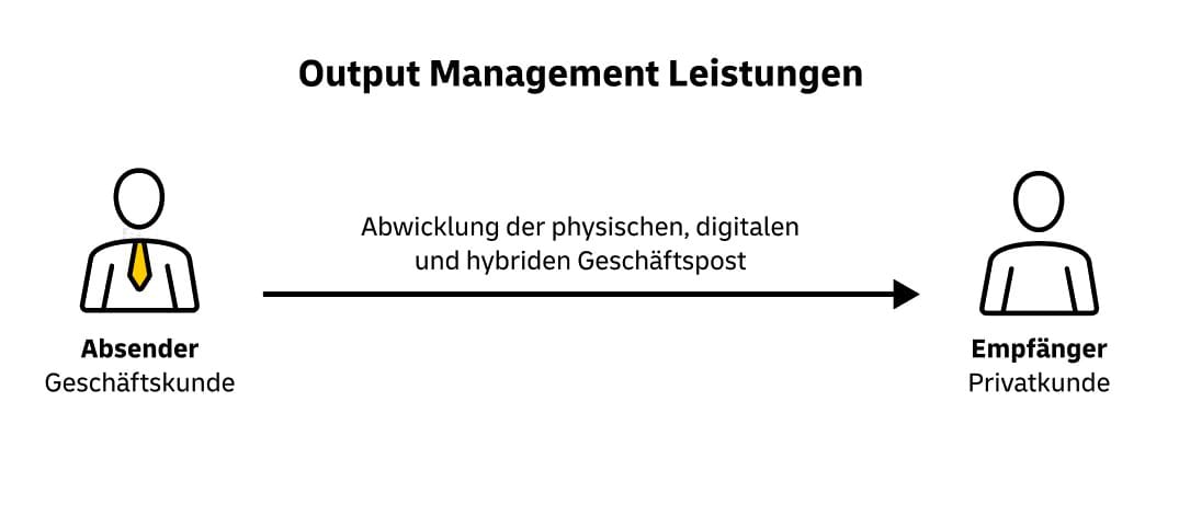 Grafik, welche den Prozesscharakter des Output Managements darstellt