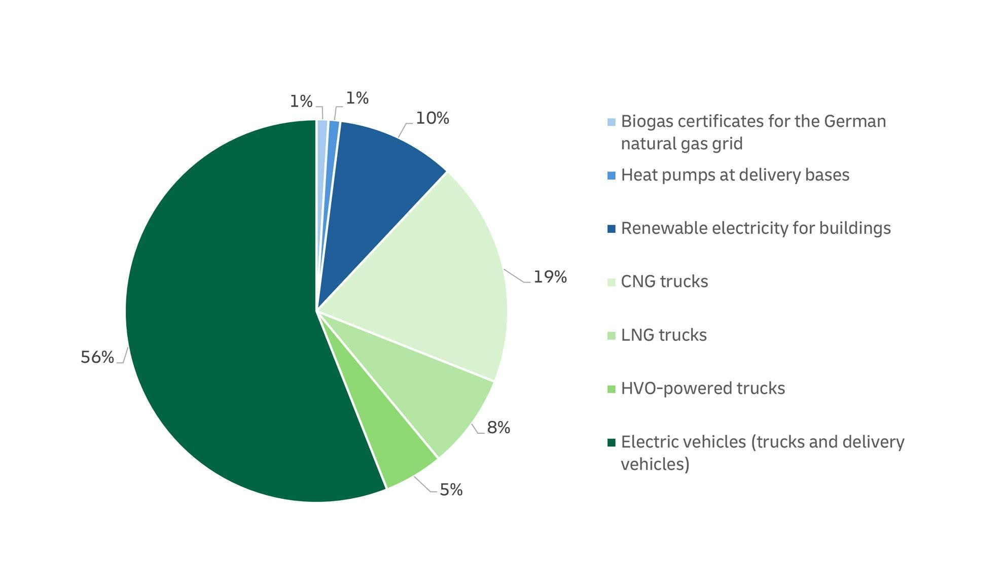 Prozentuale Verteilung der reduzierten CO2e Emissionen im Jahr 2025. E-Fahrzeuge (LKWs und Zustellfahrzeuge) 56%; CNG-LKWs 19%; Ökostrom für Gebäude 10%; LNG LKWs 8%; HVO-LKWs 5%; Biogas-Zertifikate für deutsches Erdgasnetz 1%; Wärmepumpen an Zustellstützpunkten 1%.