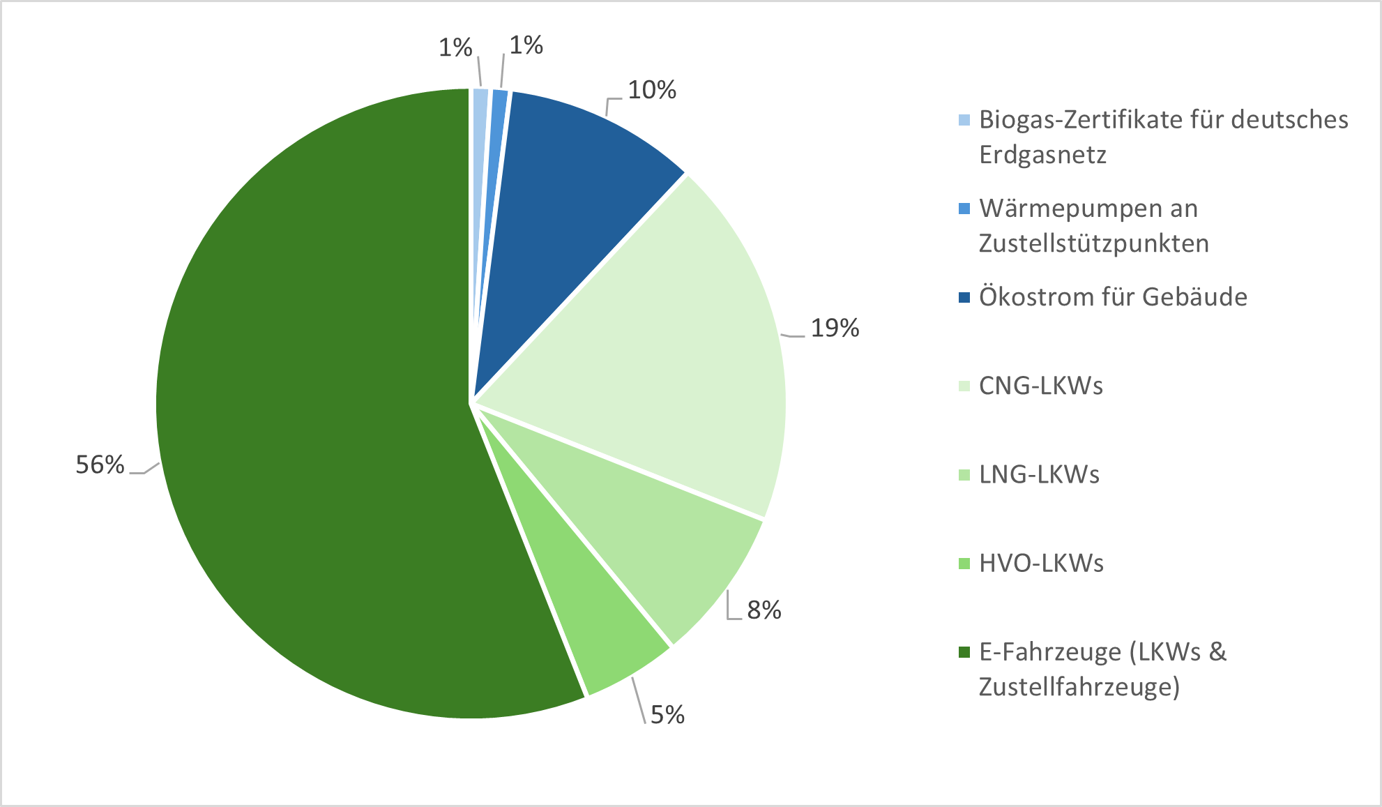 Prozentuale Verteilung der reduzierten CO2e Emissionen im Jahr 2025. E-Fahrzeuge (LKWs und Zustellfahrzeuge) 56%; CNG-LKWs 19%; Ökostrom für Gebäude 10%; LNG LKWs 8%; HVO-LKWs 5%; Biogas-Zertifikate für deutsches Erdgasnetz 1%; Wärmepumpen an Zustellstützpunkten 1%.