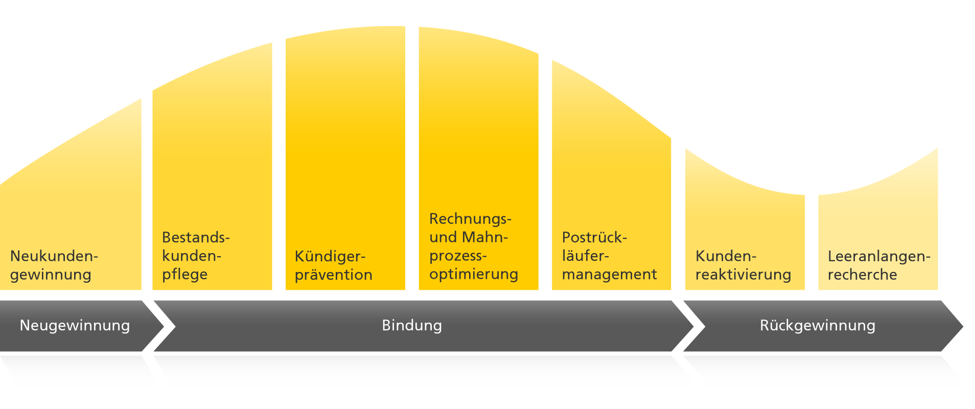 Der Kundenlebenszyklus in der Übersicht