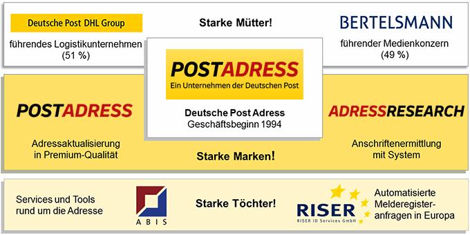 Über uns – Postadress