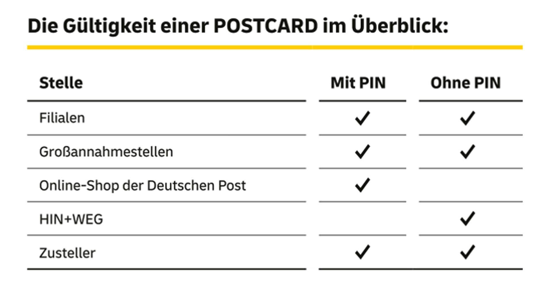 Gültigkeit einer POSTCARD im Überblick