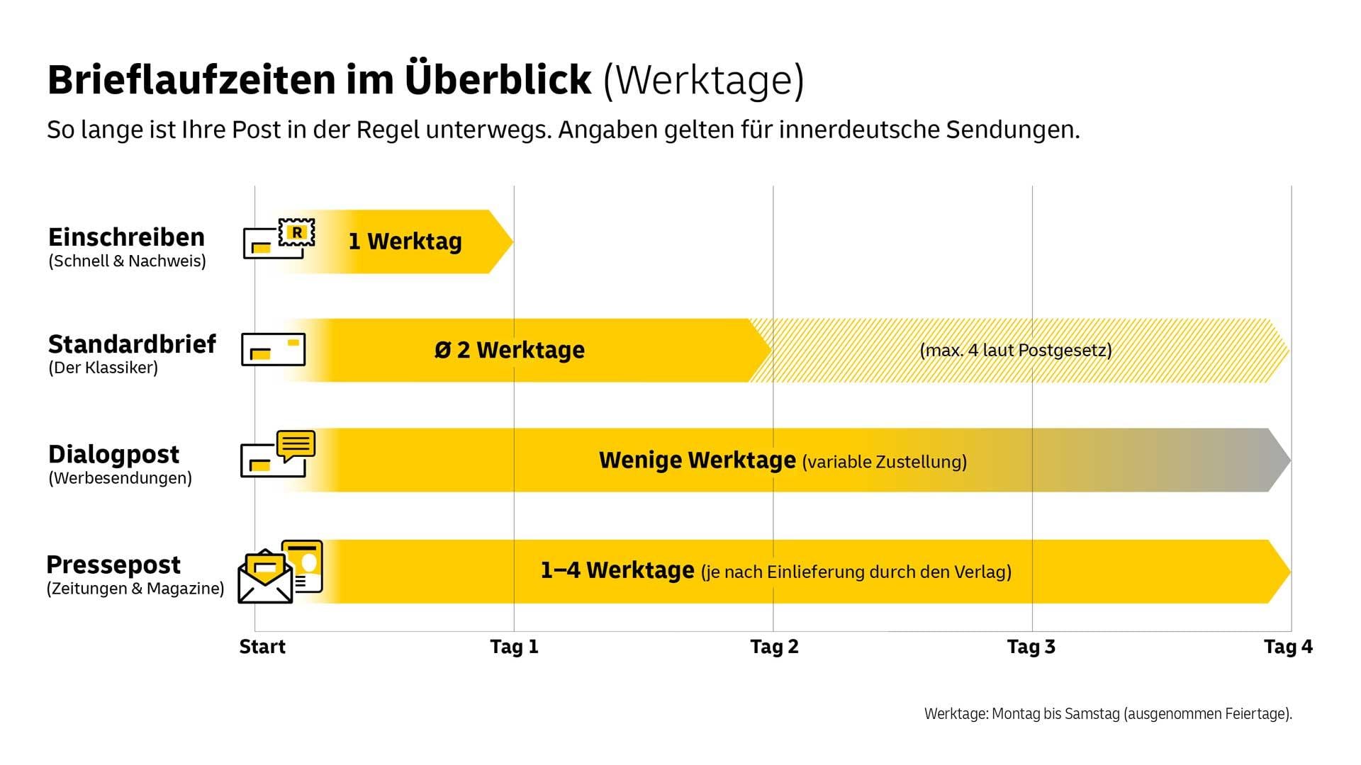 Brieflaufzeiten im Überblick (Werktage). Einschreiben (Schnell & Nachweis): 1 Tag. Standardbrief (der Klassiker): Durchschnittlich 2 Werktage, laut Postgesetz maximal 4 Tage. Dialogpost (Werbesendungen): Wenige Werktage (Variable Zustellung). Pressepost (Zeitungen & Magazine): 1-4 Werktage (je nach Einlieferung durch den Verlag). Werktage: Montag bis Samstag (ausgenommen Feiertage)