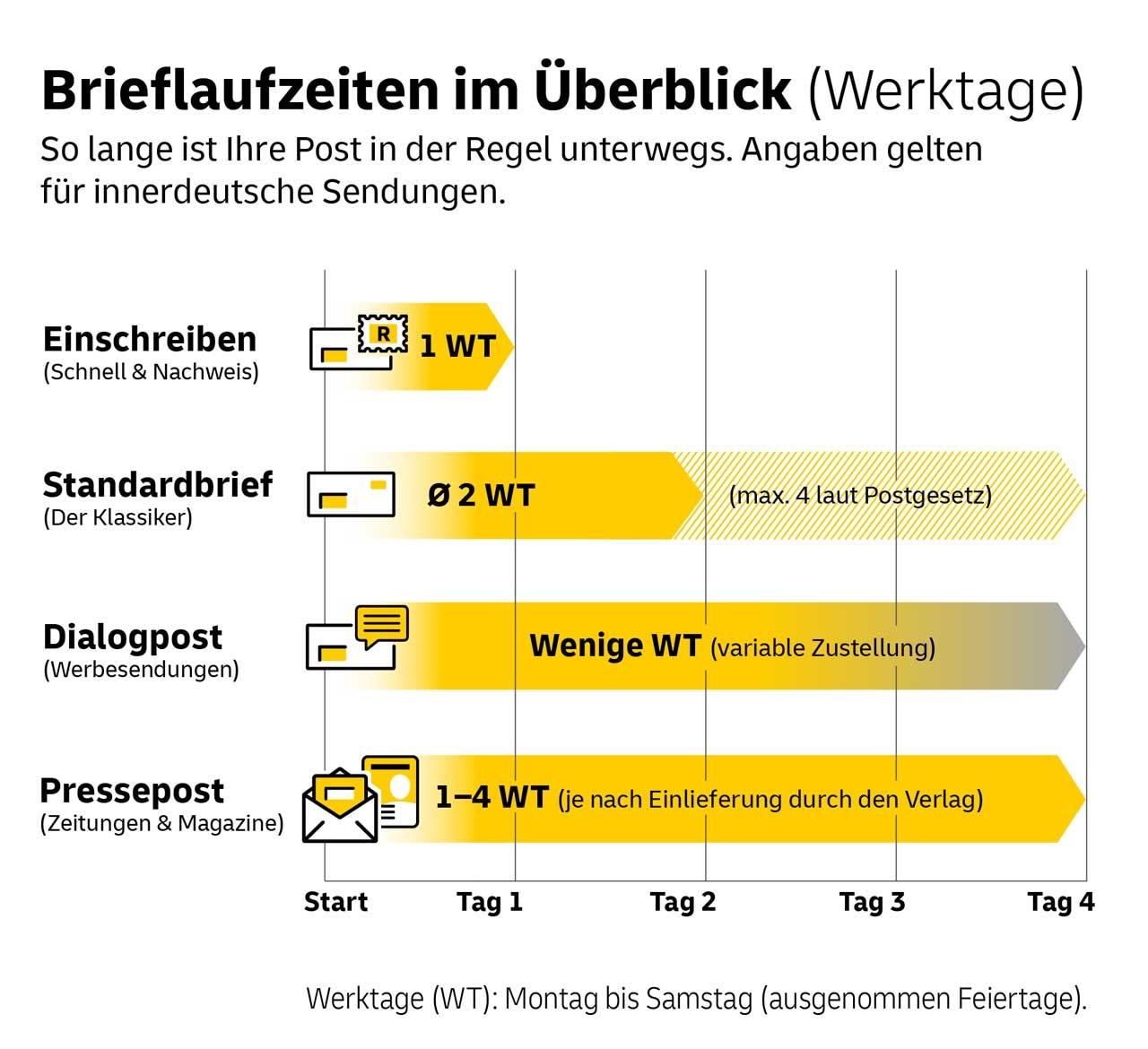 Brieflaufzeiten im Überblick (Werktage). Einschreiben (Schnell & Nachweis): 1 Tag. Standardbrief (der Klassiker): Durchschnittlich 2 Werktage, laut Postgesetz maximal 4 Tage. Dialogpost (Werbesendungen): Wenige Werktage (Variable Zustellung). Pressepost (Zeitungen & Magazine): 1-4 Werktage (je nach Einlieferung durch den Verlag). Werktage: Montag bis Samstag (ausgenommen Feiertage)