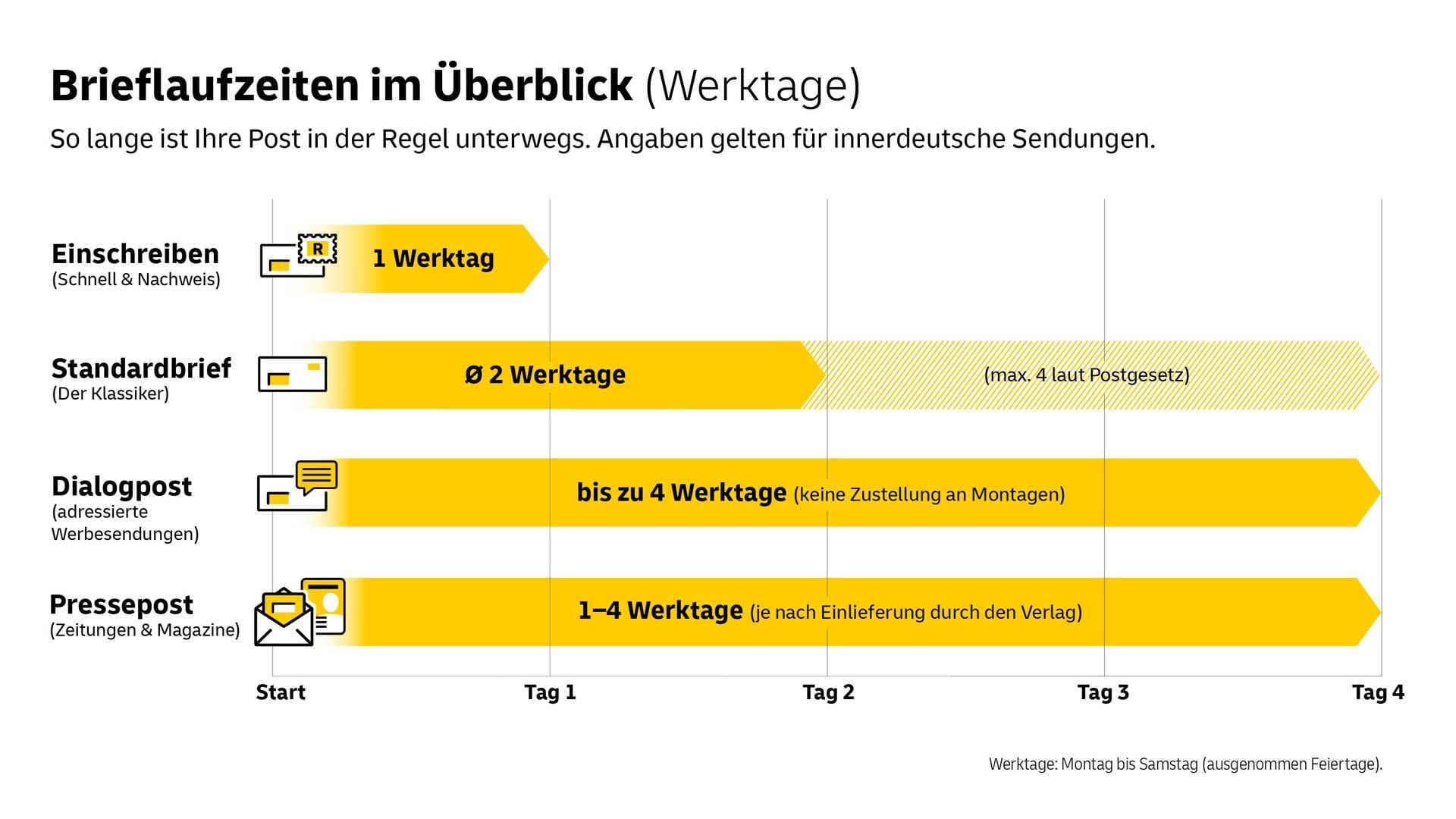 Brieflaufzeiten im Überblick (Werktage). Einschreiben (Schnell & Nachweis): 1 Tag. Standardbrief (der Klassiker): Durchschnittlich 2 Werktage, laut Postgesetz maximal 4 Tage. Dialogpost (Werbesendungen): Wenige Werktage (Variable Zustellung). Pressepost (Zeitungen & Magazine): 1-4 Werktage (je nach Einlieferung durch den Verlag). Werktage: Montag bis Samstag (ausgenommen Feiertage)
