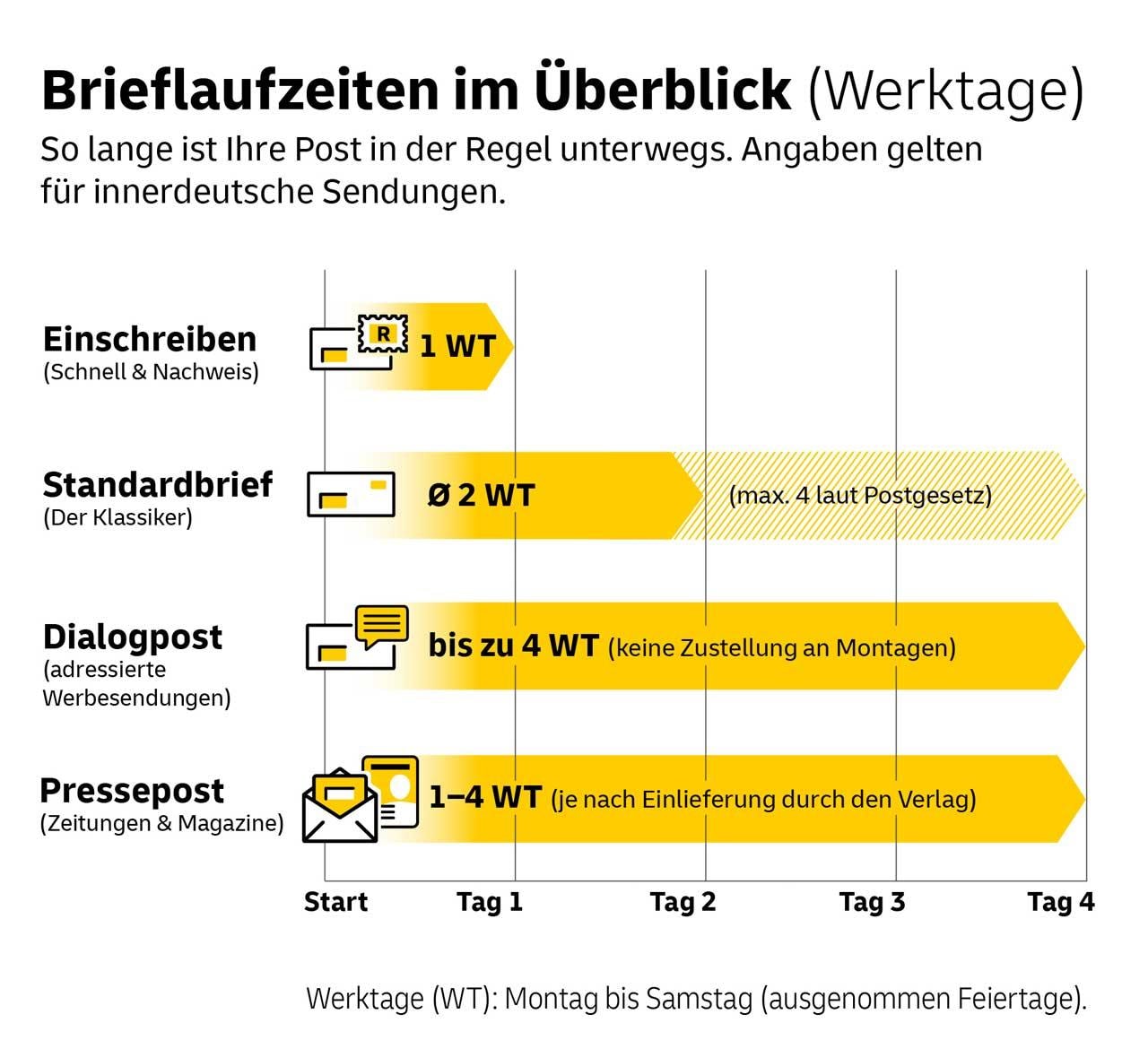 Brieflaufzeiten im Überblick (Werktage). Einschreiben (Schnell & Nachweis): 1 Tag. Standardbrief (der Klassiker): Durchschnittlich 2 Werktage, laut Postgesetz maximal 4 Tage. Dialogpost (Werbesendungen): Wenige Werktage (Variable Zustellung). Pressepost (Zeitungen & Magazine): 1-4 Werktage (je nach Einlieferung durch den Verlag). Werktage: Montag bis Samstag (ausgenommen Feiertage)
