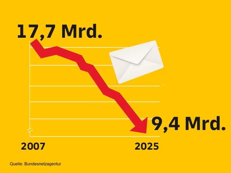 Die Grafik zeigt den Rückgang der Briefmenge seit 2007 mit 17,7 Mrd. Briefen auf 9,4 Mrd. Briefe im Jahr 2025.