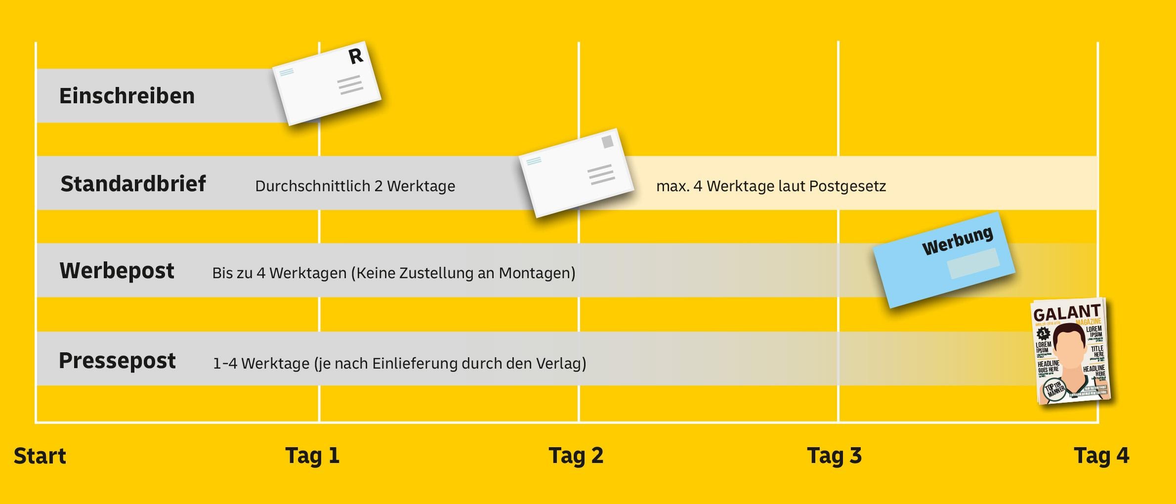 Die Grafik zeigt die durchschnittlichen Laufzeiten der verschiedenen Briefarten, angefangen beim Einschreiben mit einem Werktag über den Standardbrief mit 2 Werktagen und der Dialogpost mit bis zu 4 Werktagen bis hin zur Pressepost mit 1-4 Werktagen, je nach Einlieferung durch den Verlag.