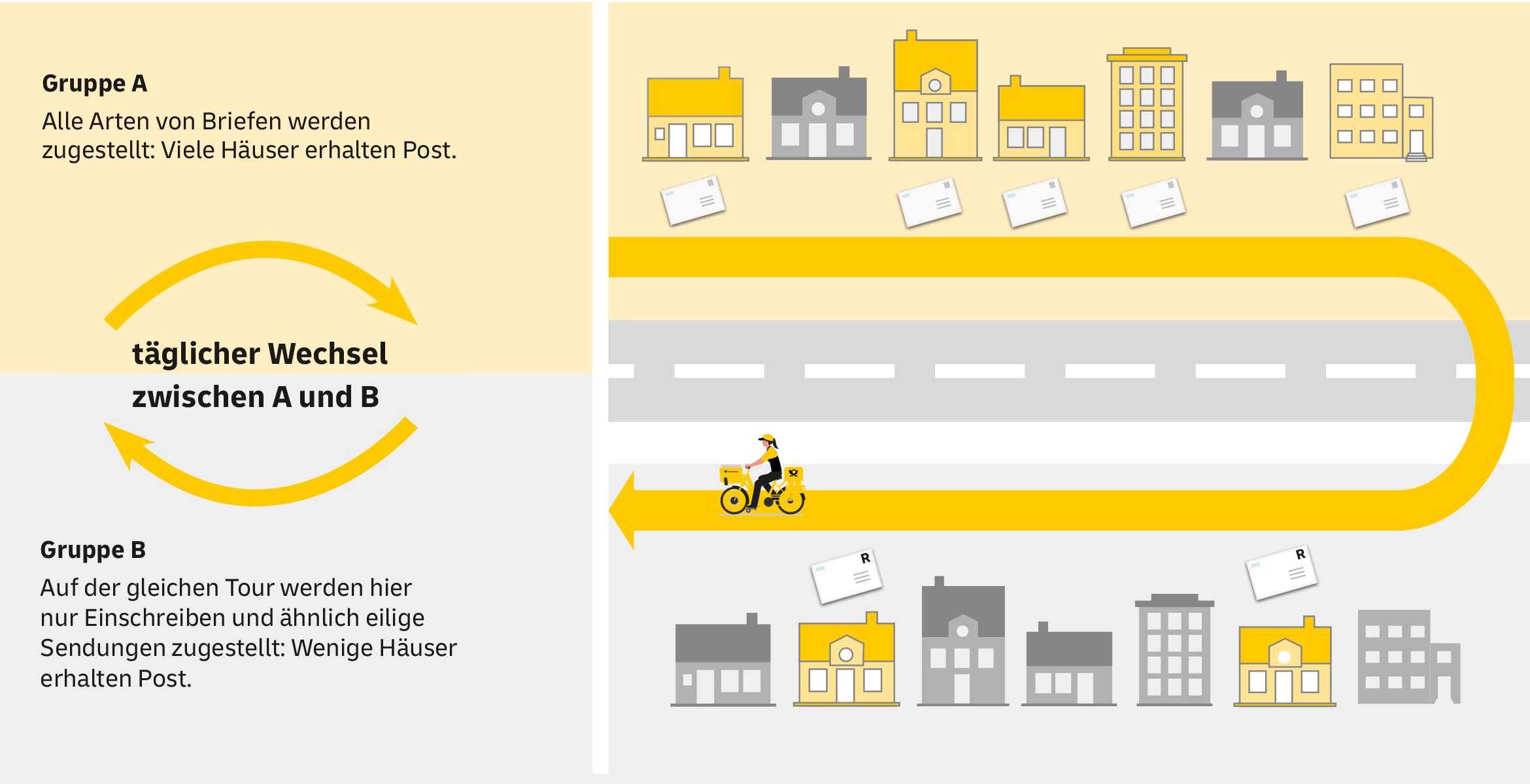 Infografik zur neuen Zustelllogik mit Hinweis auf tägliche Wechsel zwischen Bezirk A und Bezirk B. In Bezirk A werden alle Häuser mit allen Arten von Briefen beliefert. In Bezirk B werden auf derselben Tour nur Einschreiben zugestellt. Am nächsten Werktag wechselt die Zustellung. So soll die Zustellung bei sinkenden Briefmengen effizienter organisiert werden.