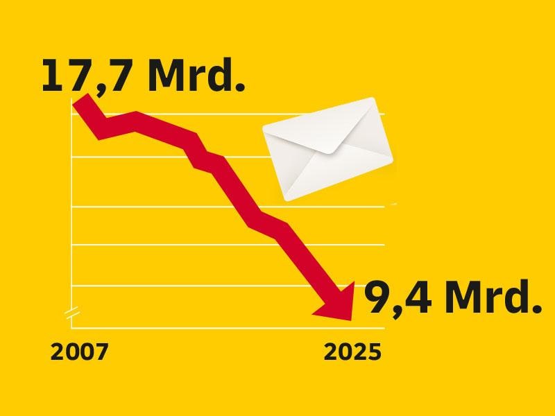Die Grafik zeigt den Rückgang der Briefmenge seit 2007 mit 17,7 Mrd. Briefen auf 9,4 Mrd. Briefe im Jahr 2025.