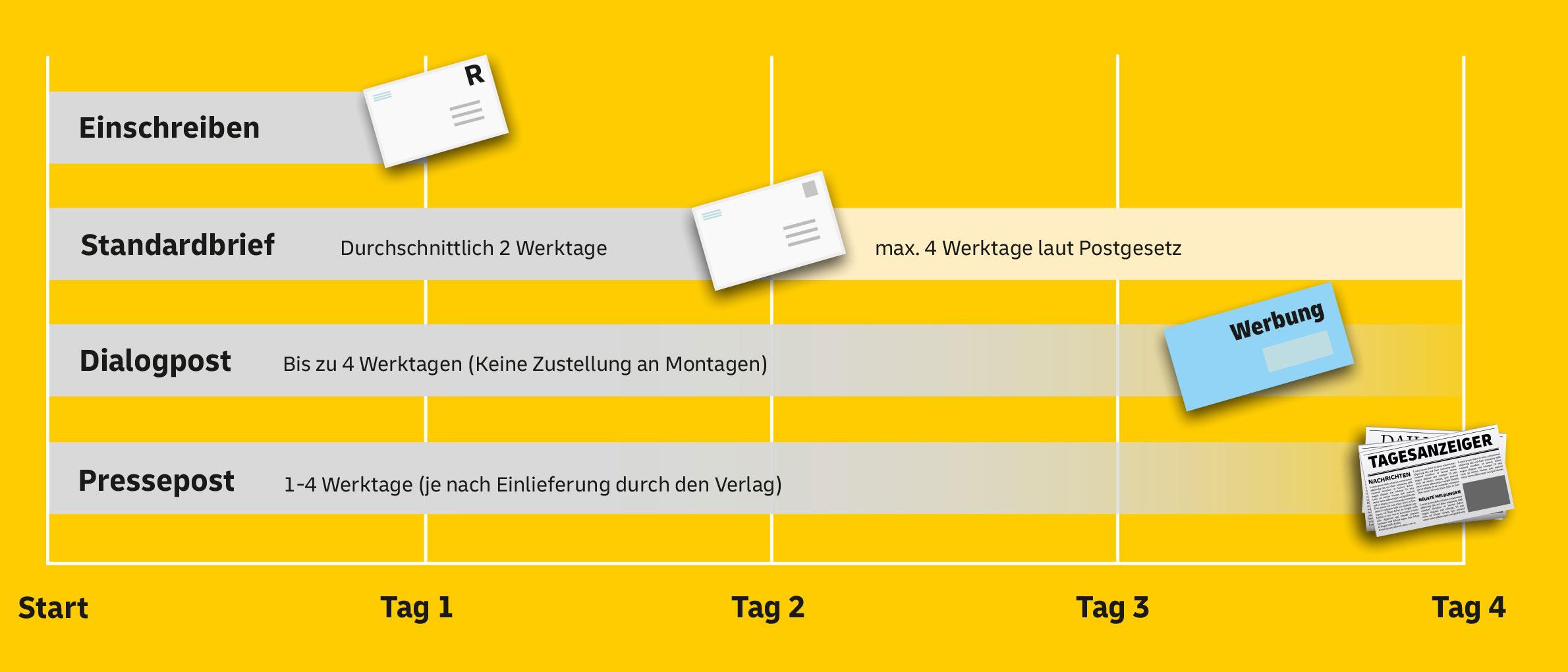 Die Grafik zeigt die durchschnittlichen Laufzeiten der verschiedenen Briefarten, angefangen beim Einschreiben mit einem Werktag über den Standardbrief mit 2 Werktagen und der Dialogpost mit bis zu 4 Werktagen bis hin zur Pressepost mit 1-4 Werktagen, je nach Einlieferung durch den Verlag.