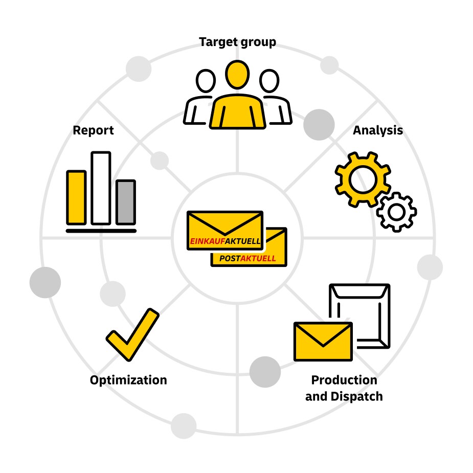 infografik_einkaufaktuell-postaktuell_dialogpost_en infografik_einkaufaktuell-postaktuell_dialogpost_en