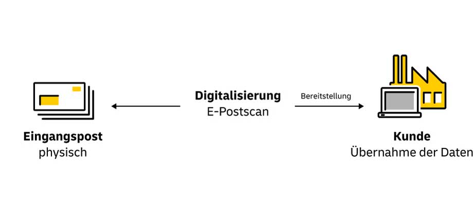 Infografik E-Postscan