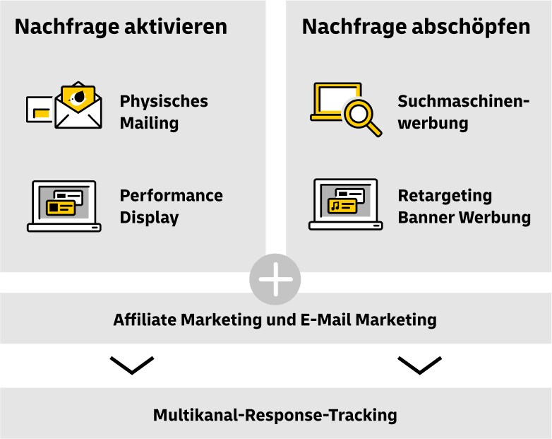 Kanalübergreifende Kampagnen - Nachfrage aktivieren und abschöpfen