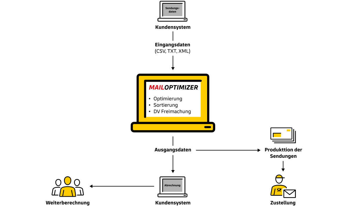 Die Funktionsweise des Mailoptimizer