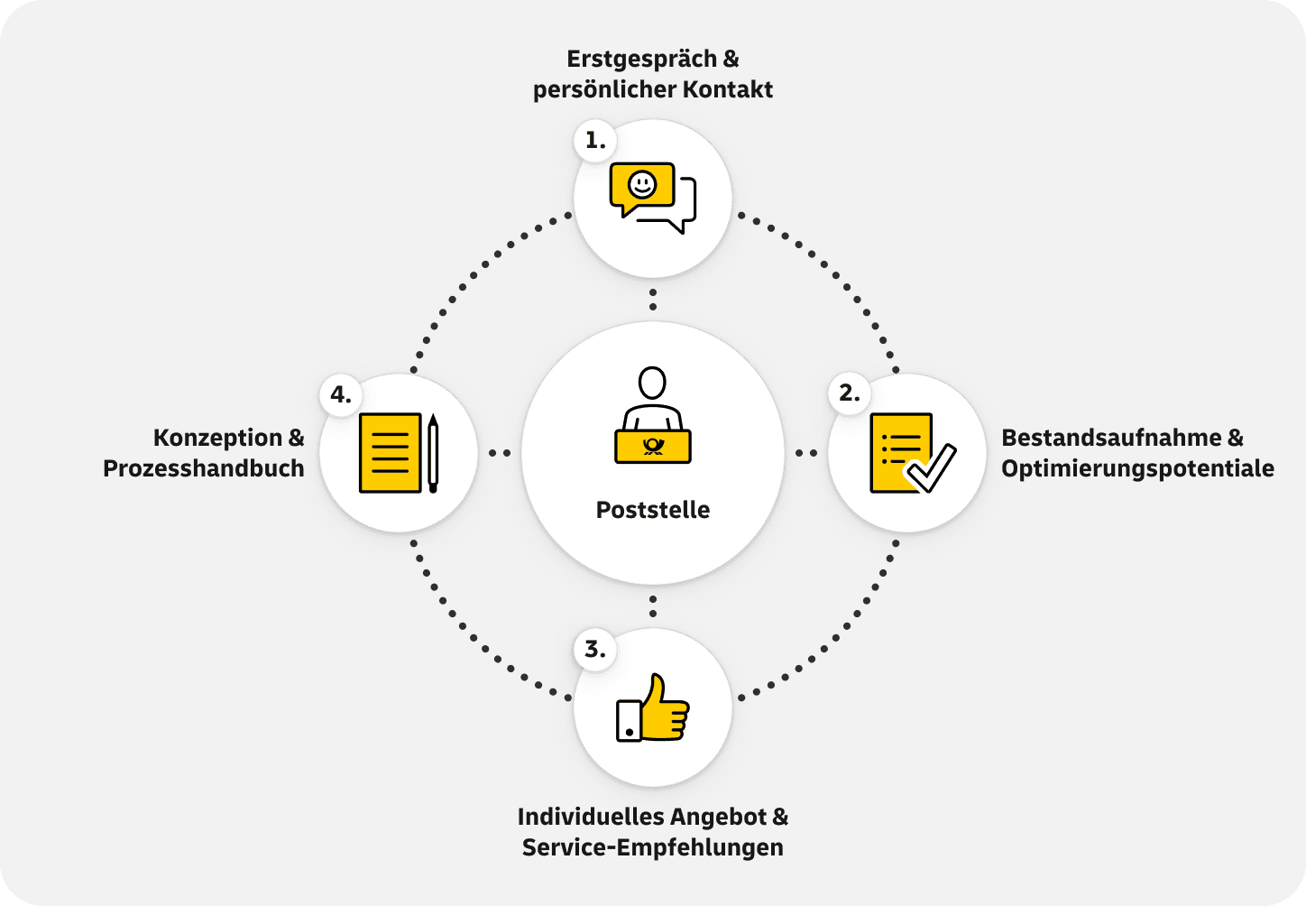 Nach einem Erstgespräch mit persönlichem Kontakt erfolgt die Bestandaufnahme vor Ort und die Identifikation von Optimierungspotenzialen. Anschließend folgt auf dieser Basis ein individuelles Angebot mit Service-Empfehlungen. Zum Schluss werden die Konzeption und das Prozesshandbuch für die Poststelle erstellt.