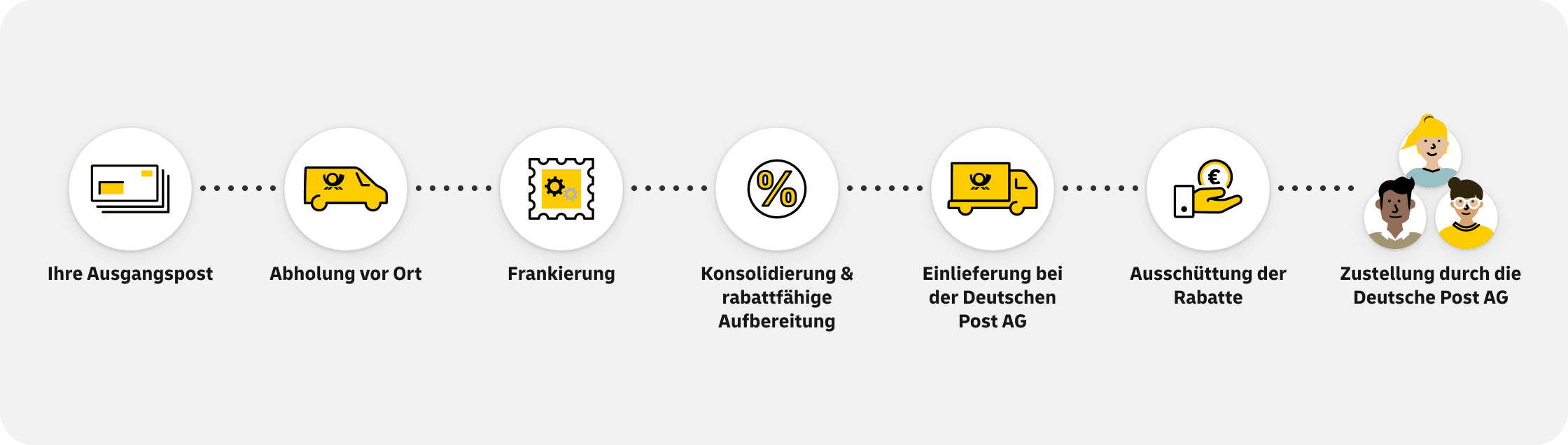 Die Ausgangspost wird vor Ort abgeholt und bei Bedarf frankiert. Anschließend werden die Sendungen konsolidiert und rabattfähig aufbereitet. Nach der Einlieferung bei der Deutschen Post AG werden die Rabatte ausgeschüttet und die Sendungen an die Empfängerinnen und Empfänger zugestellt.